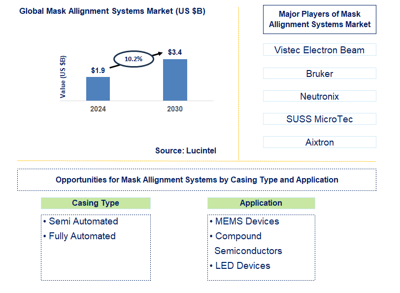 Mask Allignment Systems Trends and Forecast